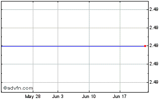 1 Month Sterling Banks (MM) Chart