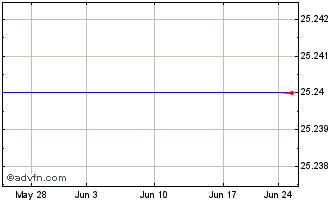 1 Month Stellar Bancorp Chart