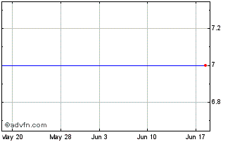 1 Month White Electronic Designs Corp. (MM) Chart