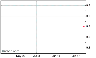 1 Month ZI Corp (MM) Chart