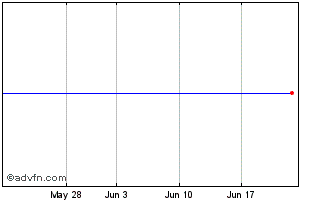 1 Month BBX Capital Chart