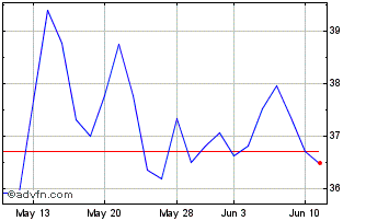 1 Month DigitalOcean Chart