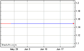 1 Month Duoyuan Printing, Common Shares Chart