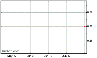 1 Month Condor Petroleum Chart