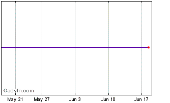 1 Month Bevo Agro Inc. Chart