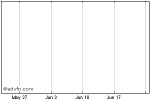 1 Month Donner Minerals Ltd Chart
