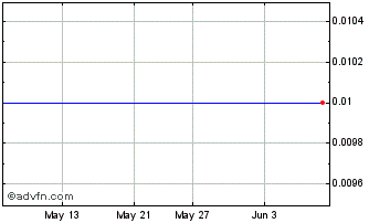 1 Month Divestco Inc. Chart