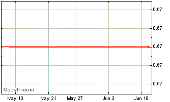 1 Month Petroshale Chart