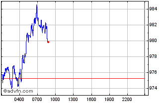 Intraday Digix Chart