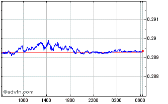 Intraday XCD vs Sterling Chart