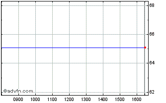 Intraday American Electric Power Chart