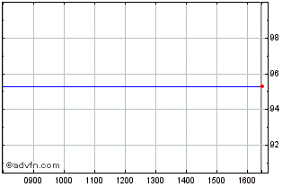 Intraday Analog Devices Chart