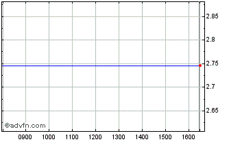 Intraday Infas Chart