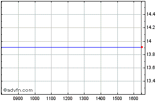 Intraday Grifols Chart