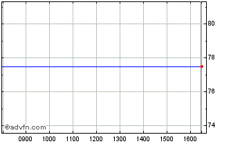 Intraday Alkemy Capital Investments Chart
