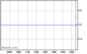 Intraday Amedeo Res Chart