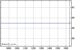 Intraday Apollo Vct 2 Chart