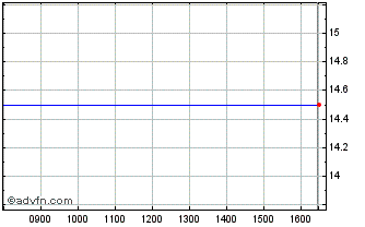 Intraday Likewise Chart