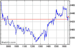 Intraday London Stock Exchange Chart
