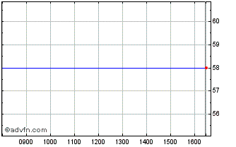 Intraday The Pebble Chart