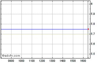Intraday Sondrel (holdings) Chart