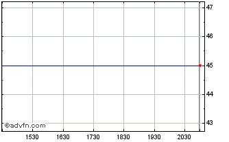 Intraday Superior Essex (MM) Chart