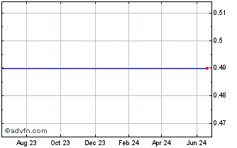 1 Year Revett Mining Company, Inc. Chart