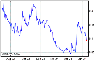 1 Year Burley Minerals Chart