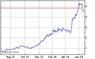 1 Year Clarity Pharmaceuticals Chart
