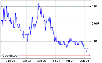 1 Year Corazon Mining Chart