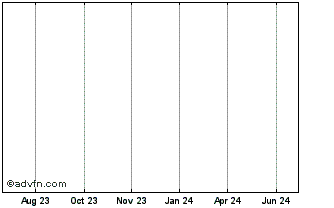 1 Year Lloyds Banking Chart