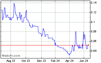 1 Year MetalsGrove Mining Chart
