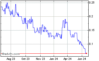 1 Year Nordic Nickel Chart