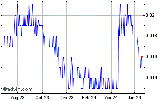 1 Year Orion Minerals Chart