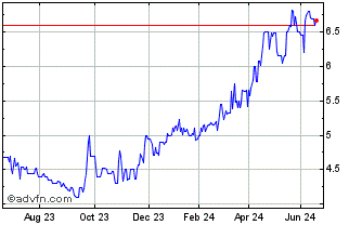 1 Year Red Hill Minerals Chart