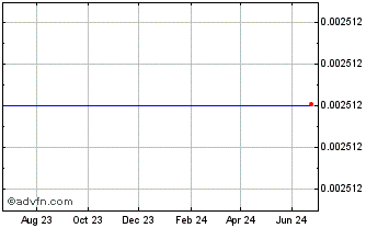 1 Year BitcoinDark Chart