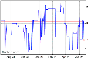 1 Year Verney Carron Chart