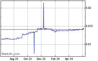 1 Year AFN vs US Dollar Chart