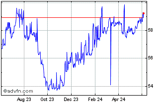 1 Year Sterling vs MUR Chart