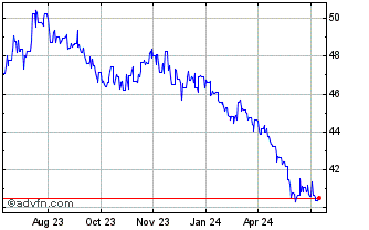 1 Year Sterling vs SRD Chart