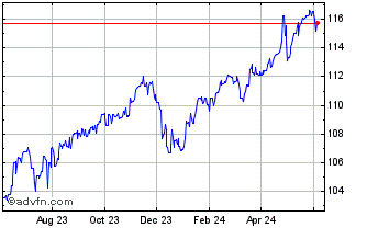 1 Year SGD vs Yen Chart