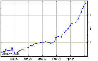 1 Year US Dollar vs GHS Chart