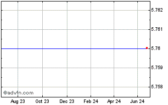 1 Year Athens Water And Sewerag... Chart