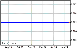1 Year Saltx Technology Holding... Chart