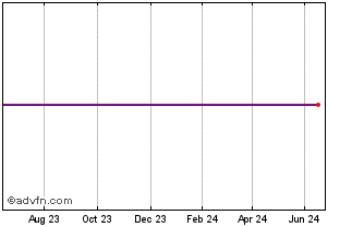 1 Year Hanesbrands Chart