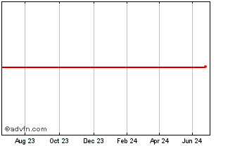 1 Year Djurslands Bank A/s Chart