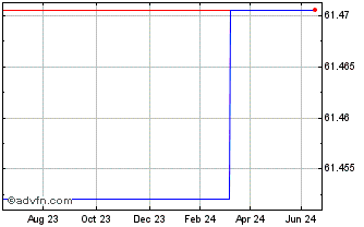 1 Year Ishares Phlx Semiconduct... Chart