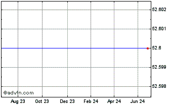 1 Year Naxs Ab (publ) Chart