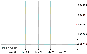 1 Year Banco Popular Chart