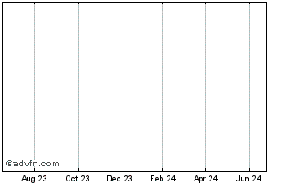 1 Year Centex Corp Chart